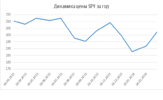 Динамика SPY