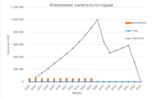 Капитал по годам